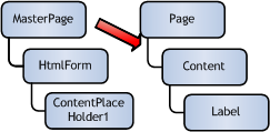 At this point, the page and master page are two separate objects, each 