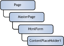 Ode to Code Master Page hierarchy diagram