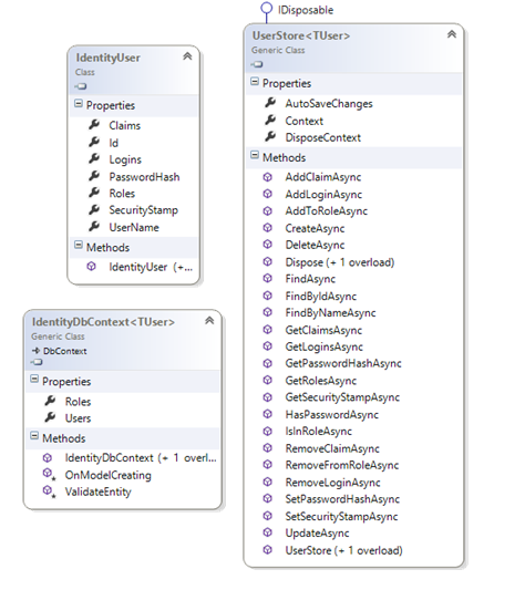 ASP.NET EF Identity 