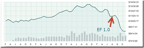 Dow Jones Industrial Average 2007-2009