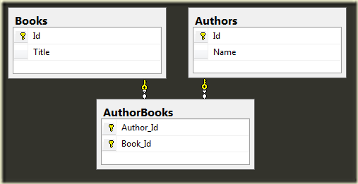 Books and Authors Schema