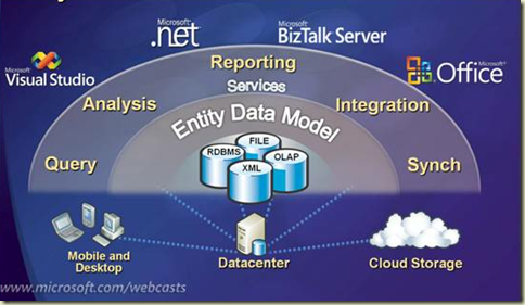 Entity Framework Vision