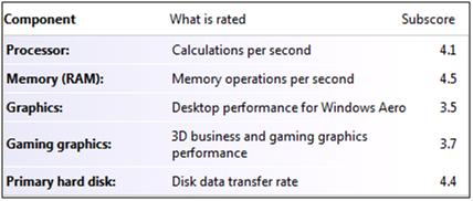 9100 Windows Experience Index