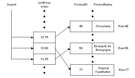 Sql indexes