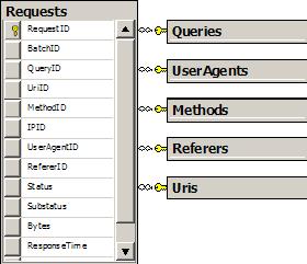 snowflake request schema