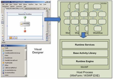 Windows Workflow from a distance