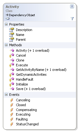 Activity class diagram