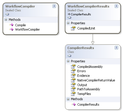 WorkflowCompiler and WorkflowCompilerResults class diagram