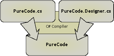 Merging partial classes