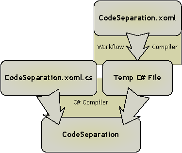 Building workflows with XAML and code