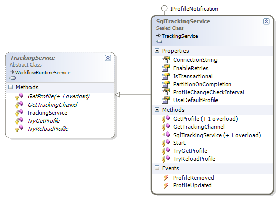 Figure 7: Tracking service classes