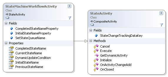 StateActivity class diagram