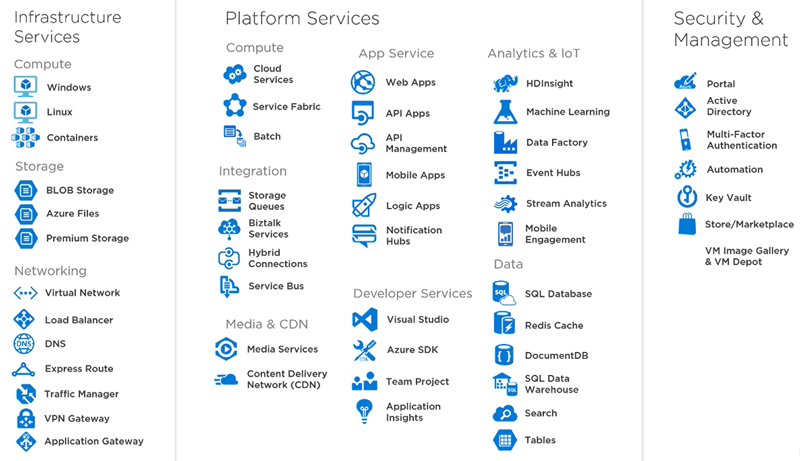 Azure Services Overview