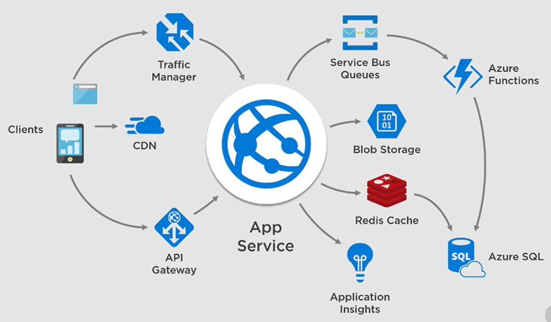 Azure Reference Architecture