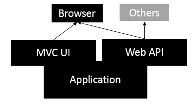 MVC With Web API