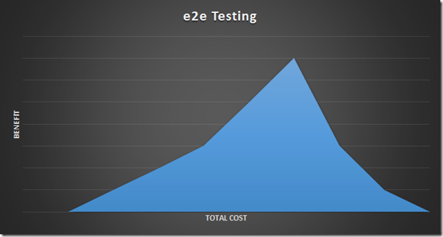 cost benefit of e2e testing